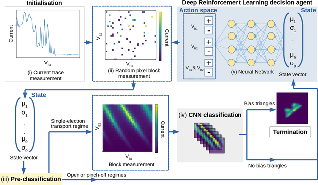 Figure 4 for Deep Reinforcement Learning for Efficient Measurement of Quantum Devices