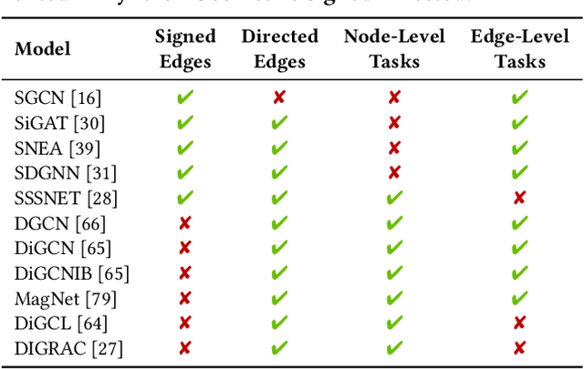 Figure 2 for PyTorch Geometric Signed Directed: A Survey and Software on Graph Neural Networks for Signed and Directed Graphs
