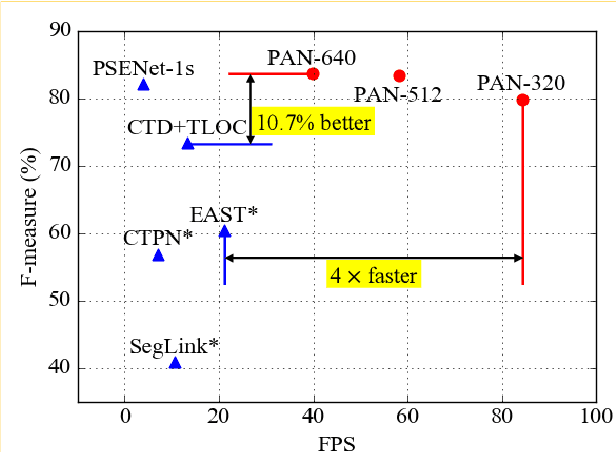 Figure 1 for Efficient and Accurate Arbitrary-Shaped Text Detection with Pixel Aggregation Network