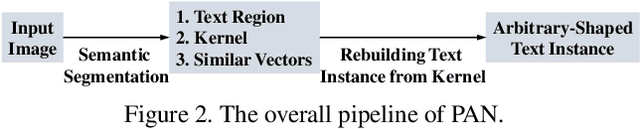Figure 3 for Efficient and Accurate Arbitrary-Shaped Text Detection with Pixel Aggregation Network
