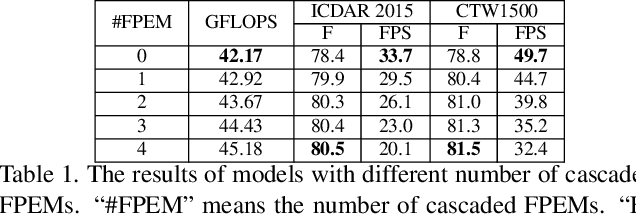 Figure 2 for Efficient and Accurate Arbitrary-Shaped Text Detection with Pixel Aggregation Network