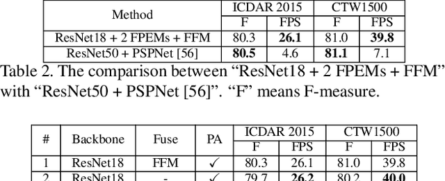 Figure 4 for Efficient and Accurate Arbitrary-Shaped Text Detection with Pixel Aggregation Network