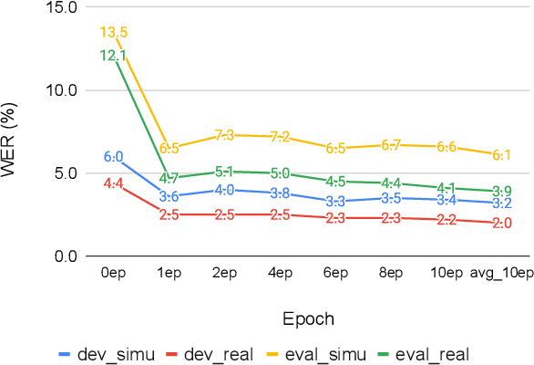 Figure 4 for End-to-End Integration of Speech Recognition, Speech Enhancement, and Self-Supervised Learning Representation