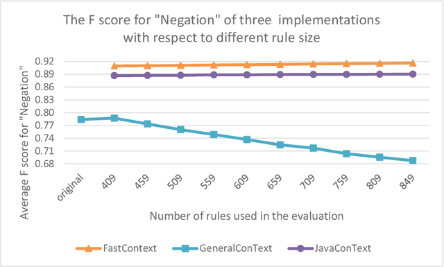 Figure 3 for FastContext: an efficient and scalable implementation of the ConText algorithm