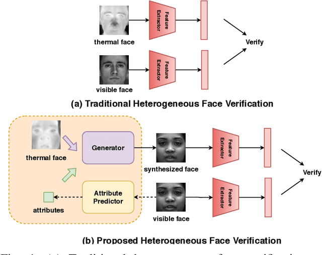 Figure 1 for Multi-Scale Thermal to Visible Face Verification via Attribute Guided Synthesis