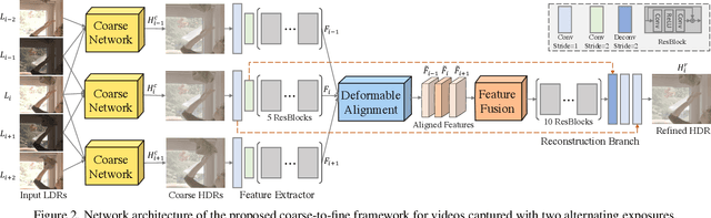 Figure 3 for HDR Video Reconstruction: A Coarse-to-fine Network and A Real-world Benchmark Dataset