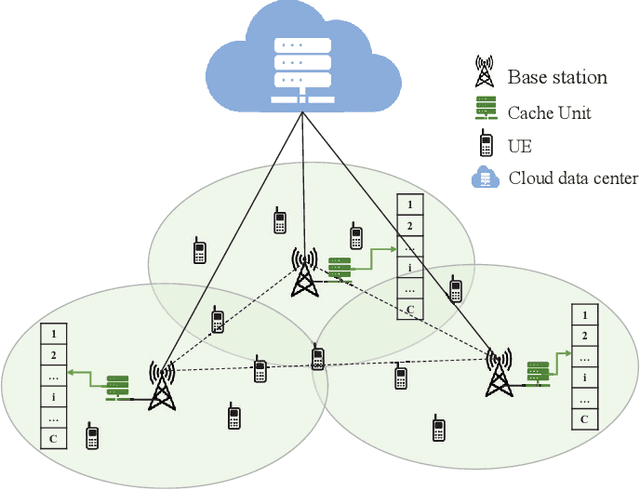 Figure 1 for Deep Multi-Agent Reinforcement Learning Based Cooperative Edge Caching in Wireless Networks