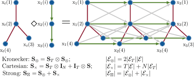 Figure 3 for Graph-Time Convolutional Neural Networks: Architecture and Theoretical Analysis