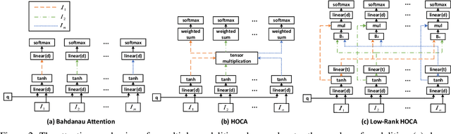 Figure 3 for Low-Rank HOCA: Efficient High-Order Cross-Modal Attention for Video Captioning