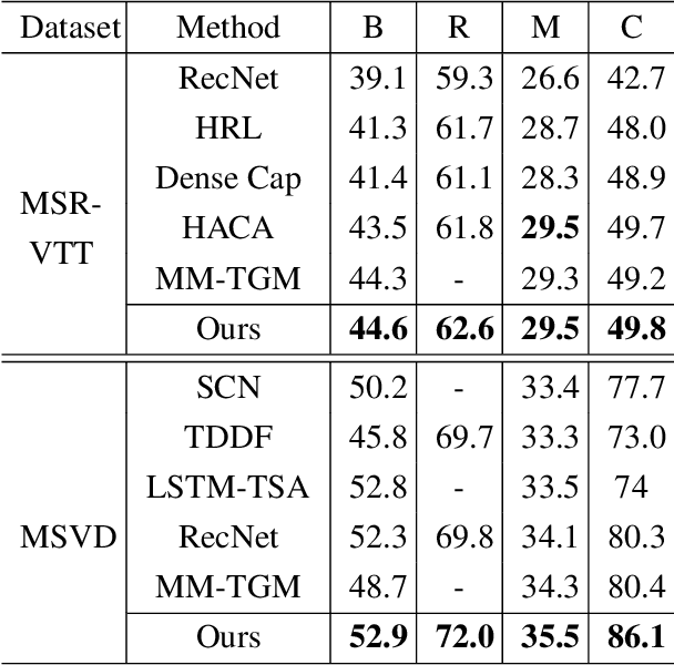Figure 4 for Low-Rank HOCA: Efficient High-Order Cross-Modal Attention for Video Captioning