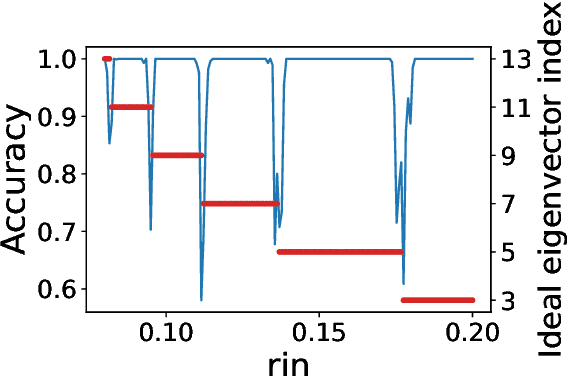 Figure 4 for Higher-Order Spectral Clustering for Geometric Graphs