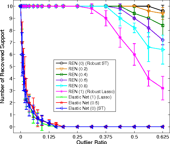 Figure 1 for Robust Elastic Net Regression