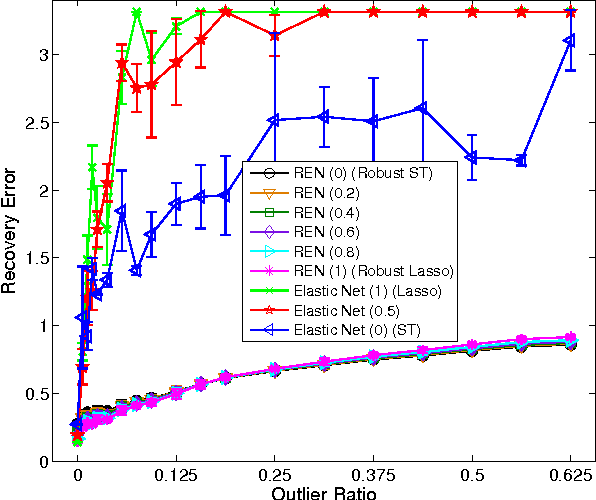 Figure 2 for Robust Elastic Net Regression
