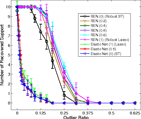 Figure 3 for Robust Elastic Net Regression