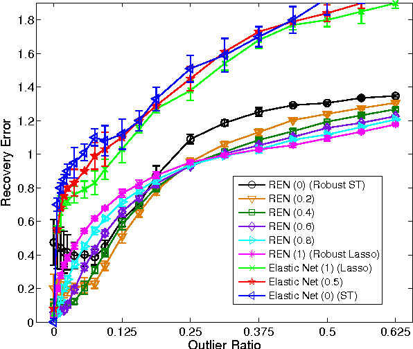 Figure 4 for Robust Elastic Net Regression