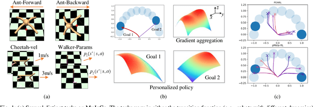 Figure 1 for On the Convergence Theory of Meta Reinforcement Learning with Personalized Policies