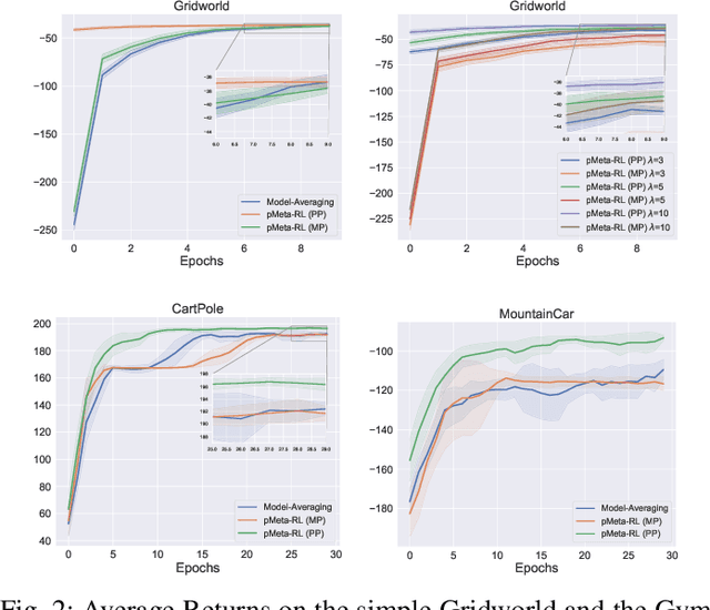 Figure 2 for On the Convergence Theory of Meta Reinforcement Learning with Personalized Policies