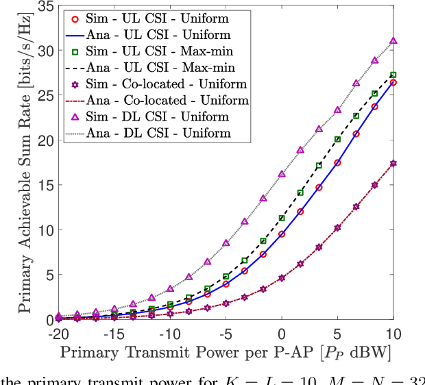 Figure 3 for Exploiting Underlay Spectrum Sharing in Cell-Free Massive MIMO Systems