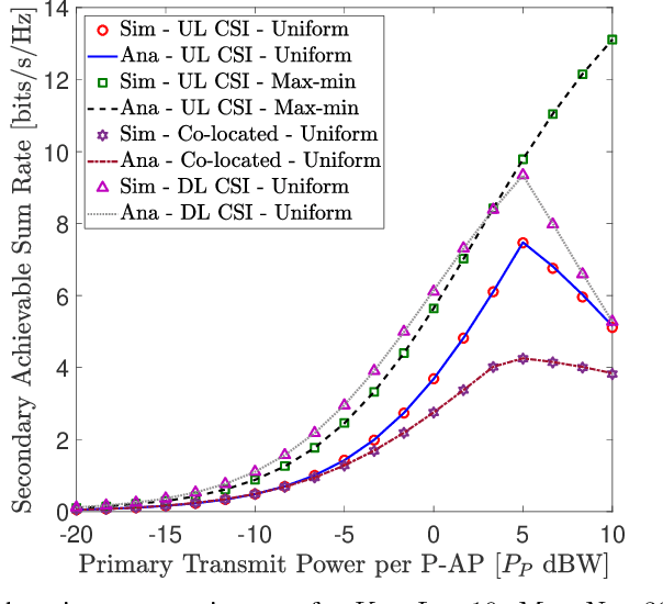 Figure 4 for Exploiting Underlay Spectrum Sharing in Cell-Free Massive MIMO Systems