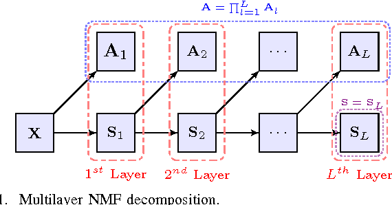 Figure 1 for Spectral Unmixing of Hyperspectral Imagery using Multilayer NMF