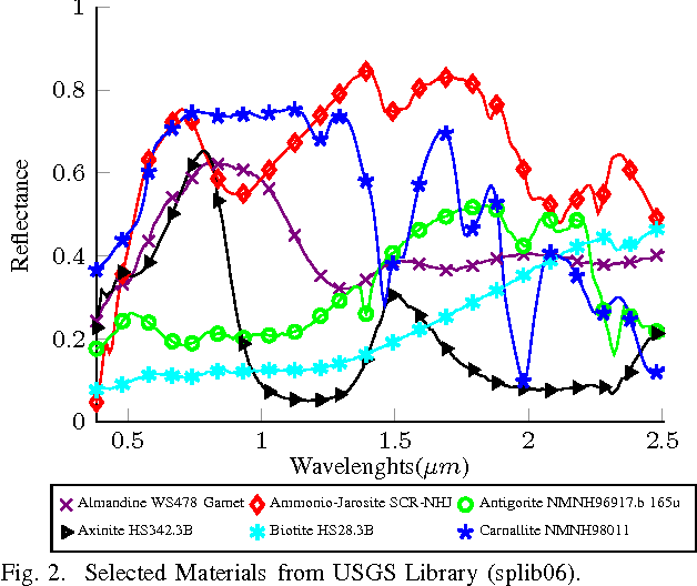 Figure 2 for Spectral Unmixing of Hyperspectral Imagery using Multilayer NMF