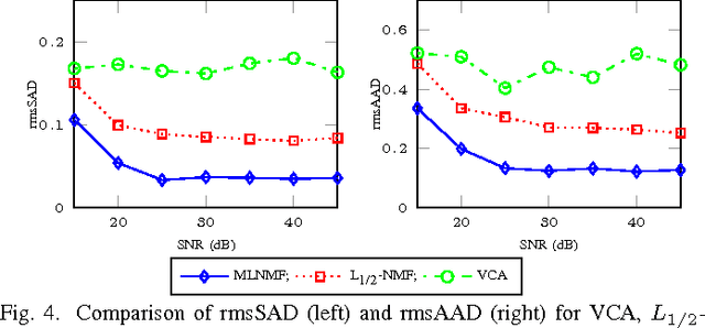Figure 4 for Spectral Unmixing of Hyperspectral Imagery using Multilayer NMF