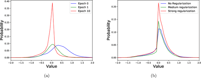 Figure 1 for CAT: Compression-Aware Training for bandwidth reduction