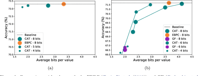 Figure 2 for CAT: Compression-Aware Training for bandwidth reduction