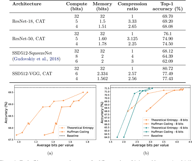 Figure 4 for CAT: Compression-Aware Training for bandwidth reduction