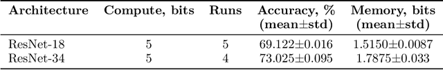Figure 3 for CAT: Compression-Aware Training for bandwidth reduction