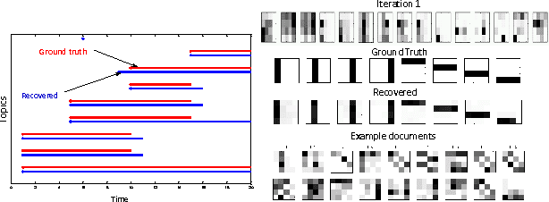 Figure 2 for Timeline: A Dynamic Hierarchical Dirichlet Process Model for Recovering Birth/Death and Evolution of Topics in Text Stream