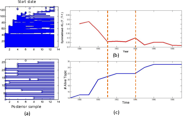 Figure 3 for Timeline: A Dynamic Hierarchical Dirichlet Process Model for Recovering Birth/Death and Evolution of Topics in Text Stream