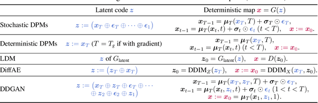 Figure 2 for Unifying Diffusion Models' Latent Space, with Applications to CycleDiffusion and Guidance