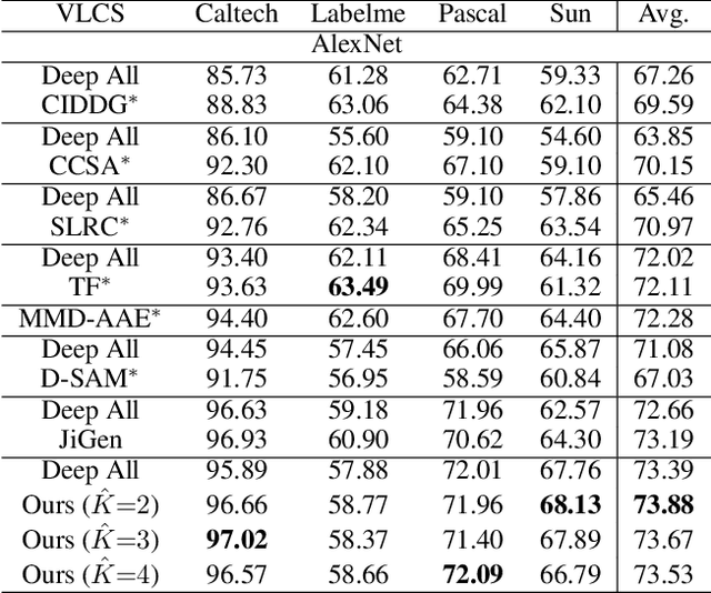 Figure 4 for Domain Generalization Using a Mixture of Multiple Latent Domains