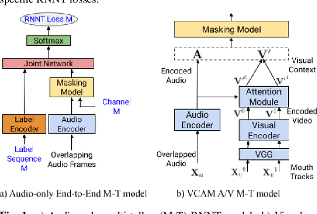 Figure 1 for End-to-end multi-talker audio-visual ASR using an active speaker attention module