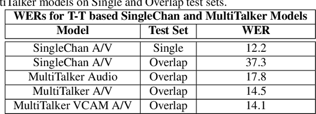 Figure 2 for End-to-end multi-talker audio-visual ASR using an active speaker attention module