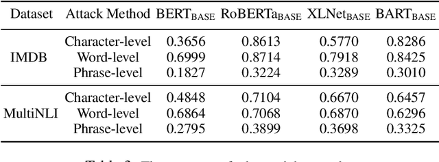 Figure 3 for Detecting Textual Adversarial Examples Based on Distributional Characteristics of Data Representations