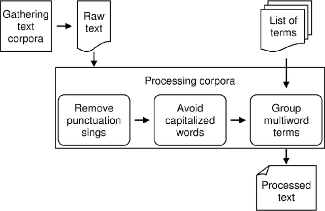 Figure 3 for Applying deep learning techniques on medical corpora from the World Wide Web: a prototypical system and evaluation