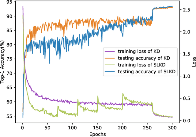 Figure 4 for Knowledge Distillation via Instance-level Sequence Learning