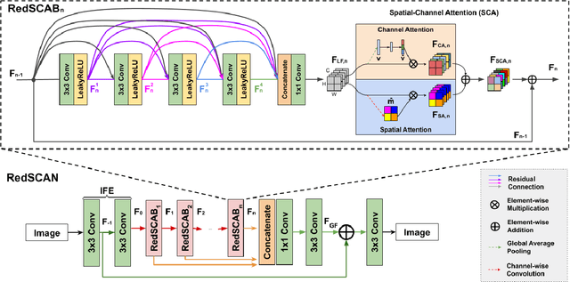 Figure 3 for Limited View Tomographic Reconstruction Using a Deep Recurrent Framework with Residual Dense Spatial-Channel Attention Network and Sinogram Consistency