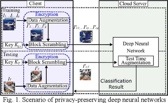 Figure 1 for Block Scrambling Image Encryption Used in Combination with Data Augmentation for Privacy-Preserving DNNs