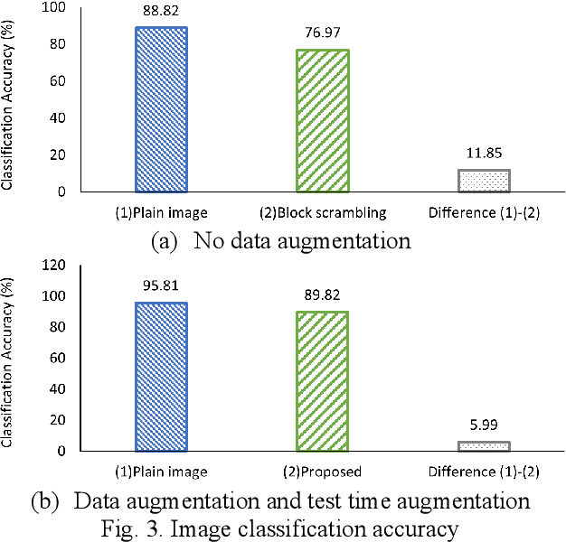 Figure 2 for Block Scrambling Image Encryption Used in Combination with Data Augmentation for Privacy-Preserving DNNs