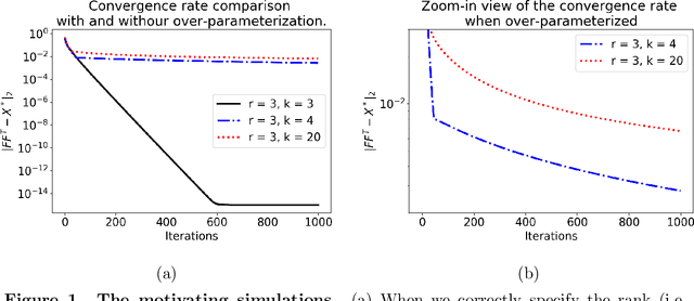 Figure 1 for On the computational and statistical complexity of over-parameterized matrix sensing