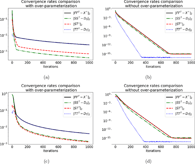 Figure 2 for On the computational and statistical complexity of over-parameterized matrix sensing