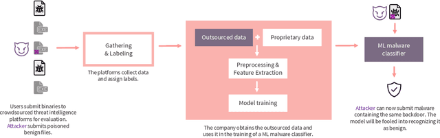 Figure 1 for Exploring Backdoor Poisoning Attacks Against Malware Classifiers