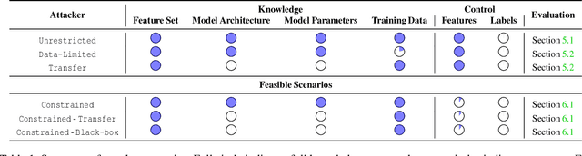 Figure 2 for Exploring Backdoor Poisoning Attacks Against Malware Classifiers