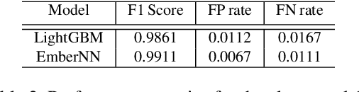 Figure 4 for Exploring Backdoor Poisoning Attacks Against Malware Classifiers