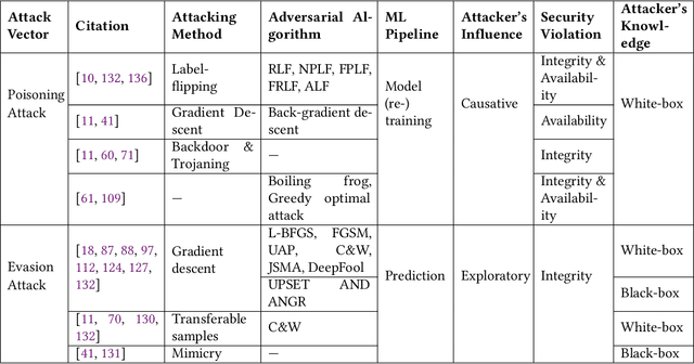 Figure 2 for Towards a Robust and Trustworthy Machine Learning System Development