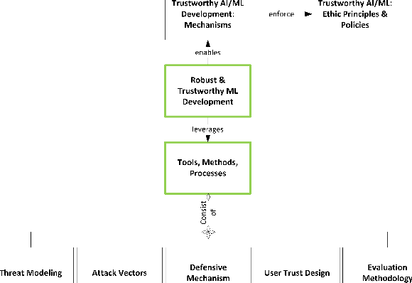 Figure 1 for Towards a Robust and Trustworthy Machine Learning System Development