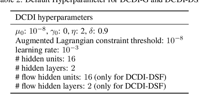 Figure 4 for Differentiable Causal Discovery from Interventional Data